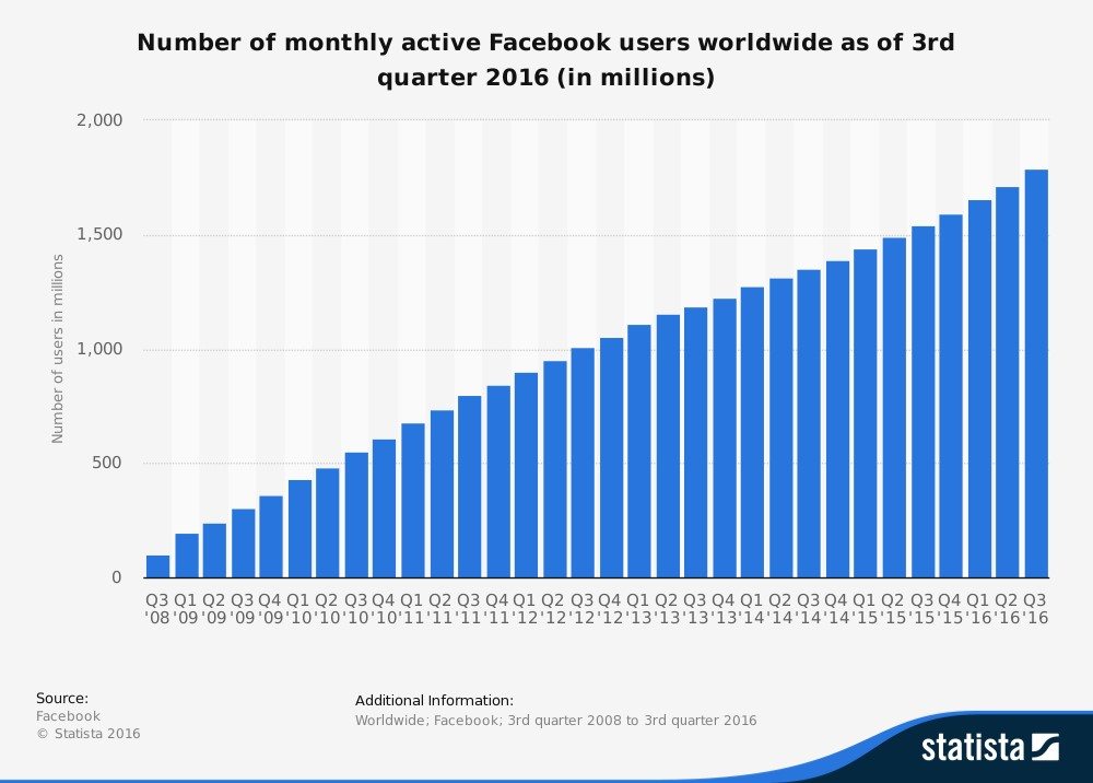 Facebook Active Users - Statista